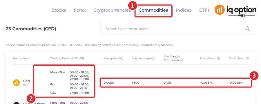 Commodities tab of IQ Option's Trading Specifications page, schedule of 5 to 11 October 2026: the Commodities tab (1), the trading hours of the Gold row (2) and its minimum spread 0.005%, maximum leverage 1:800, minimum margin 0.13%, long swap -0.0331% and short swap -0.0088% (3)