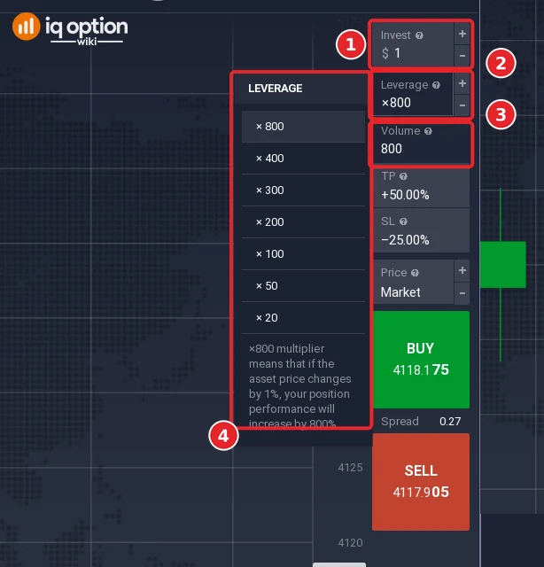 Order panel for gold: the Invest box (1), the Leverage box (2), the Volume line (3) and the open Leverage list from x800 to x20 (4)