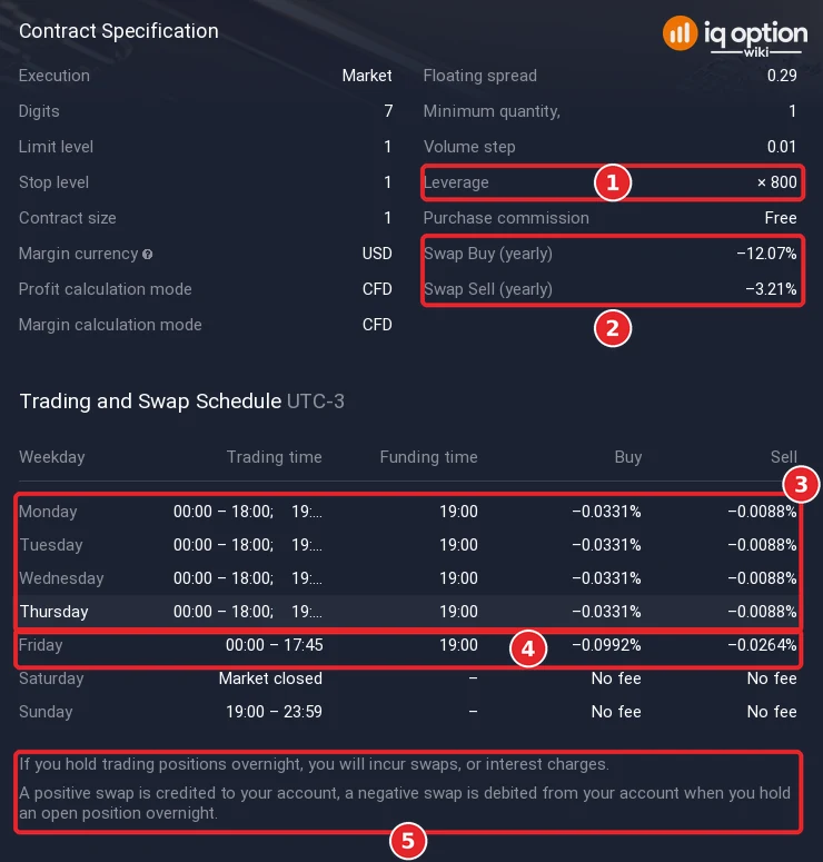 Trading Conditions page of Gold in IQ Option: Leverage x800 (1), Swap Buy (yearly) -12.07 percent and Swap Sell (yearly) -3.21 percent (2), the Monday to Thursday rows of the Trading and Swap Schedule in UTC-3 with swaps of -0.0331 and -0.0088 percent (3), the Friday row with -0.0992 and -0.0264 percent (4) and the note that a negative swap is debited from the account (5)