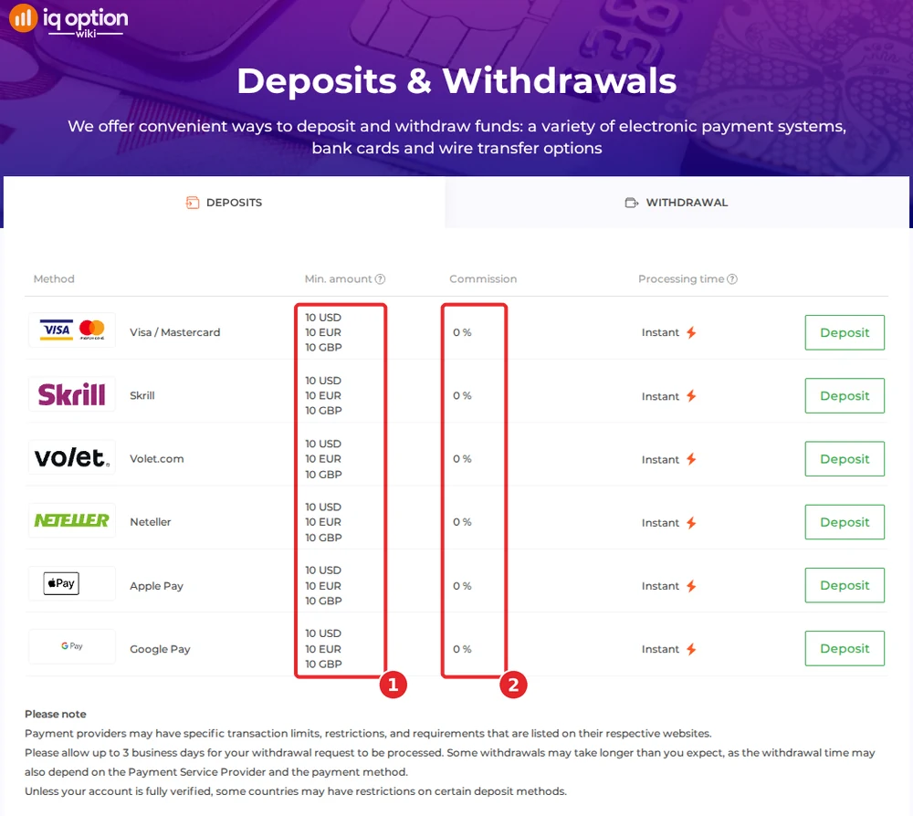 IQ Option's deposits page for a Guatemalan account: 10 dollar minimum and 0% commission on six methods