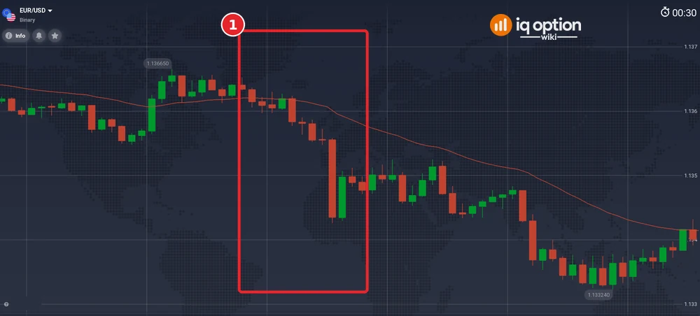 EUR/USD 5-minute chart of 29 September 2026 with ordinary green and red candles, and a stretch of 12 candles from 03:50 to 04:45 marked (1)