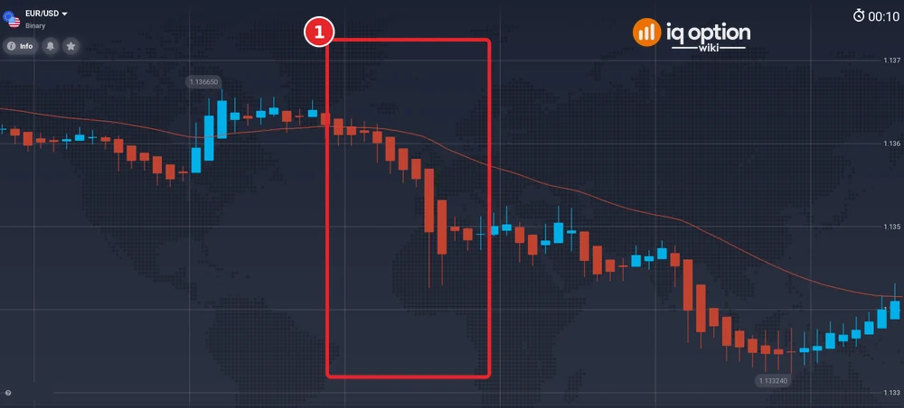 The same EUR/USD 5-minute window drawn as Heikin-Ashi candles, with the same stretch marked (1): twelve red candles in a row