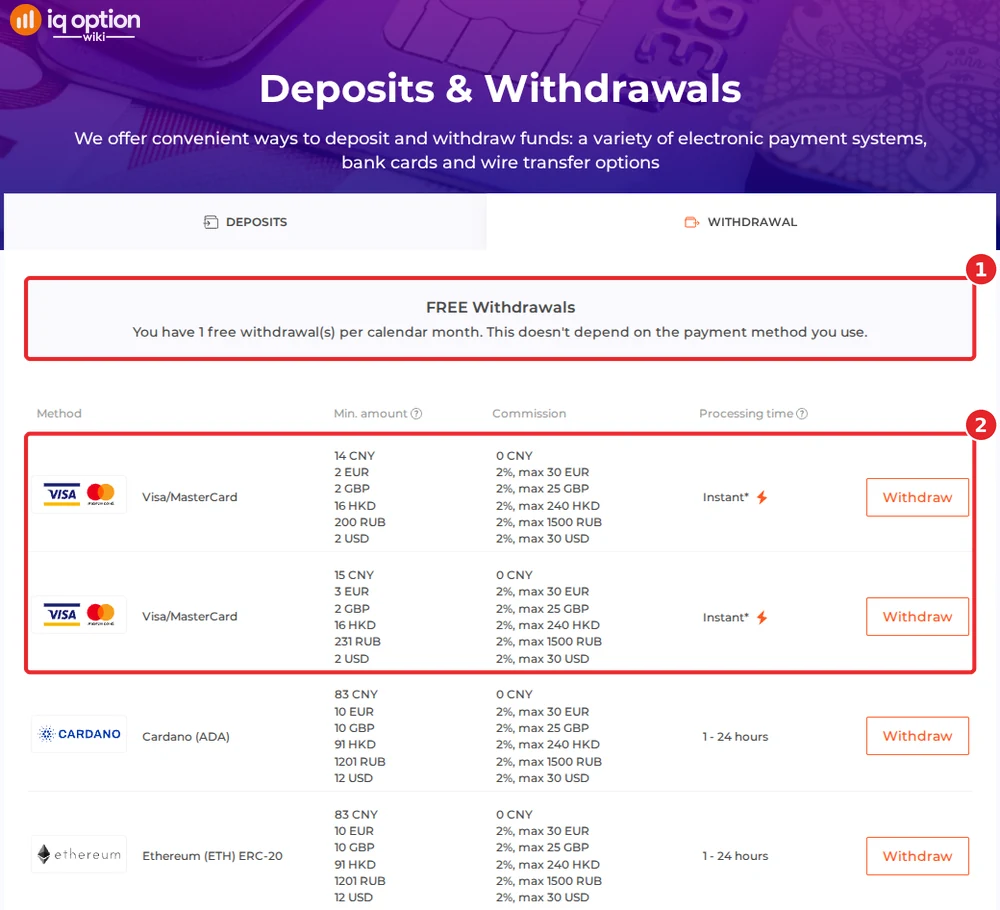 IQ Option's withdrawals page for a Hong Kong account: one free withdrawal a month and the two Visa/MasterCard rows from 16 Hong Kong dollars