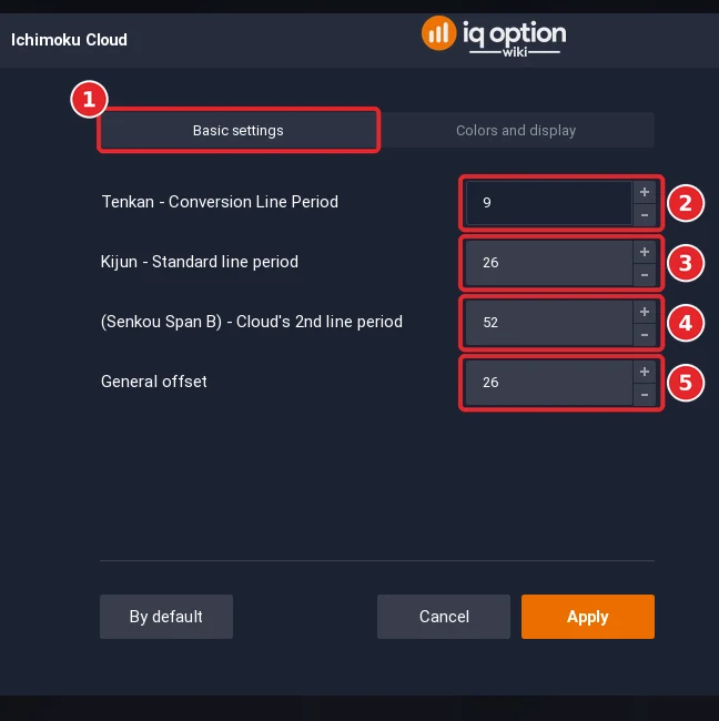 Ichimoku Cloud dialog on the Basic settings tab (1) with 4 settings (2 to 5)