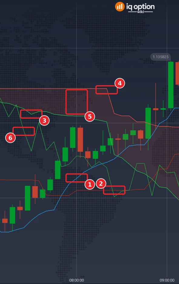 EUR/USD 5-minute chart from 07:09 to 09:08 with the Ichimoku Cloud over the candles: the Tenkan (1), the Kijun (2), the two cloud lines Senkou A (3) and Senkou B (4), the cloud between them (5) and the Chikou (6)