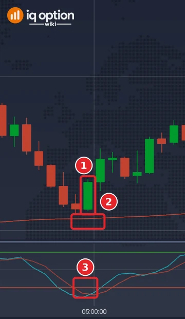 EUR/USD 5-minute Higher signal: the signal candle (1), the EMA 200 under it (2) and %K crossing above %D near the 20 level (3)