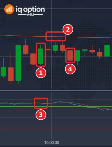 EUR/USD 5-minute Lower signal: the signal candle (1), the EMA 200 above it (2), %K crossing below %D at the 80 level (3) and the next Lower signal that lost (4)