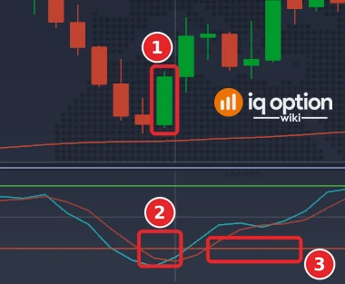 EUR/USD 5-minute chart with an EMA 200 and a Stochastic panel: a candle closing above the EMA (1), %K crossing above %D (2) and the 20 level (3)