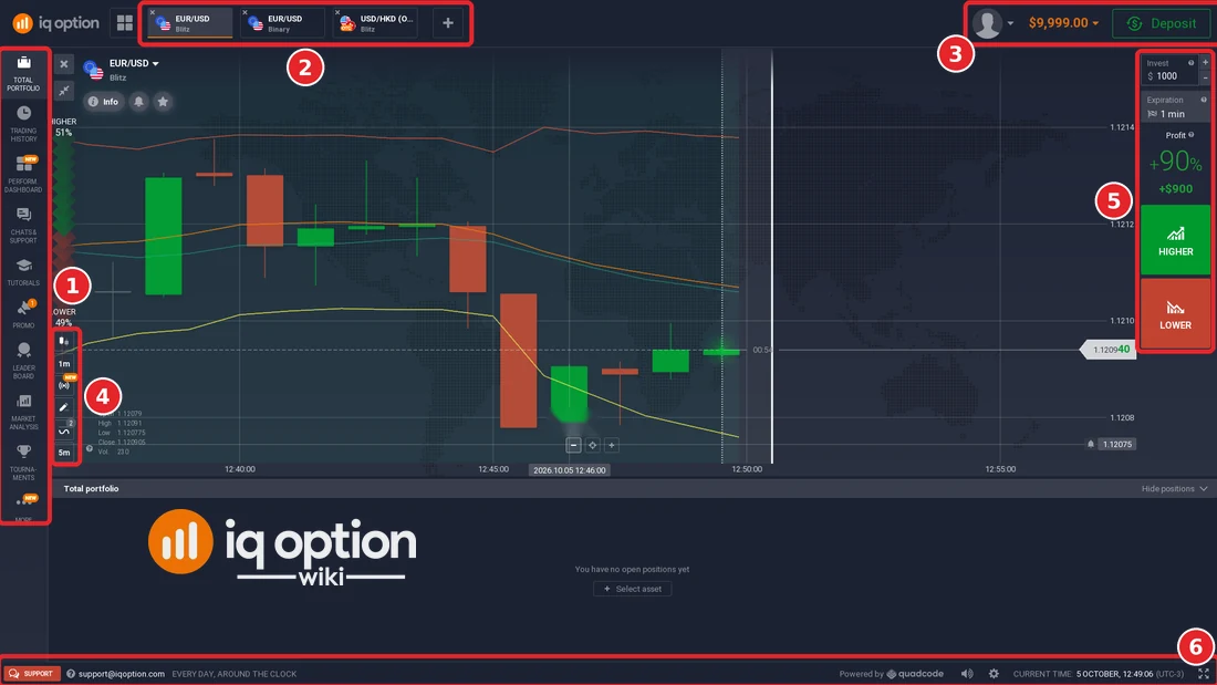 IQ Option traderoom with numbered boxes on the left sidebar, the asset tabs and plus button, the balance and Deposit buttons, the chart tools, the trading panel and the footer