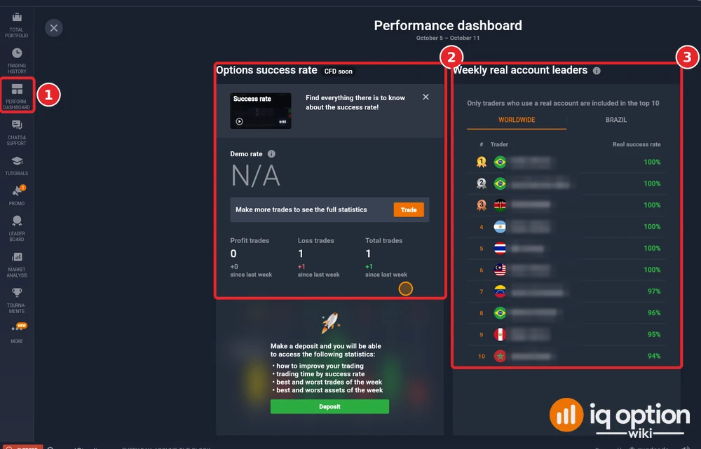 IQ Option Performance dashboard with the Options success rate card and the Weekly real account leaders list, trader names blurred