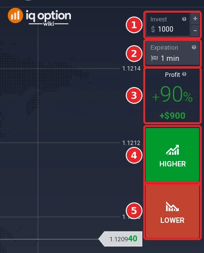 IQ Option option trading panel with the Invest field, Expiration, Profit and the Higher and Lower buttons