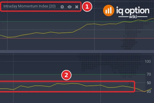 EUR/USD 5-minute chart: the left end of the Intraday Momentum Index panel with its title (1), and its right end with the lines (2) and the scale