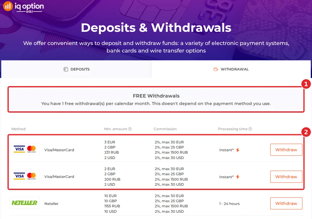 IQ Option's withdrawals page for a Kazakhstan account: one free withdrawal a month and the two Visa/MasterCard rows from 2 dollars