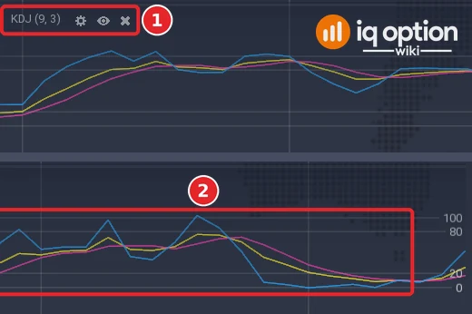 EUR/USD 5-minute chart: the left end of the KDJ panel with its title (1), and its right end with the lines (2) and the scale