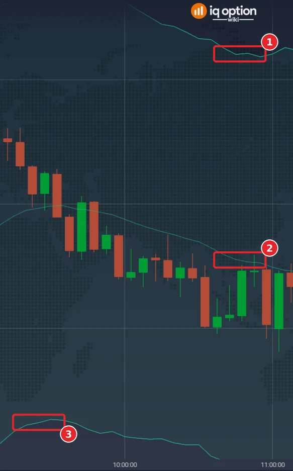 EUR/USD 5-minute chart from 09:09 to 11:08 with the three Keltner Channels lines over the candles: the upper band (1), the middle line (2) and the lower band (3)
