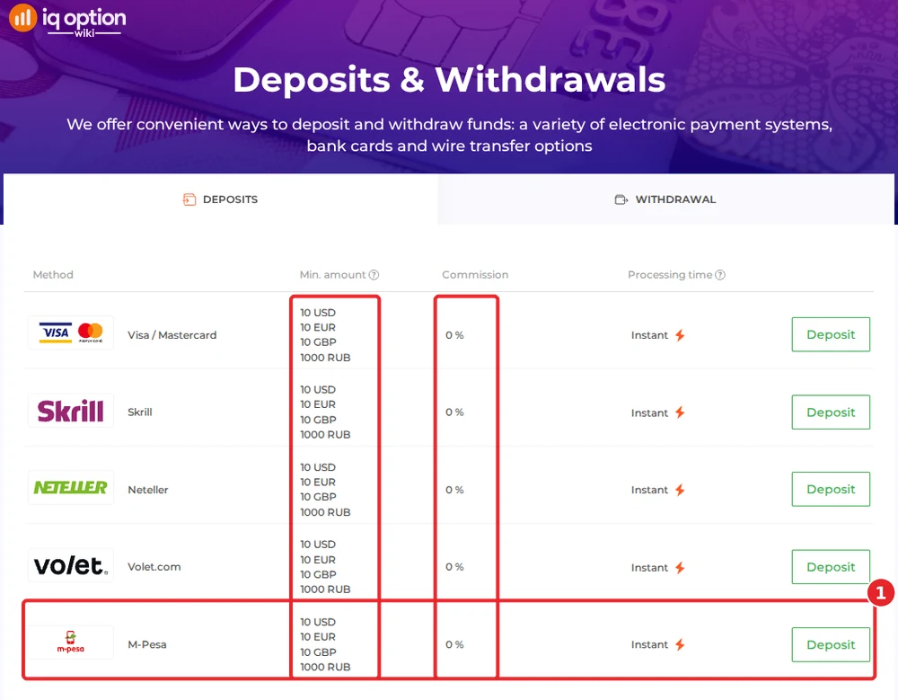 IQ Option deposits page for a Kenyan account: $10 minimum, 0% commission and M-Pesa listed as instant