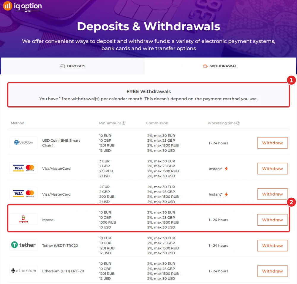 IQ Option withdrawals page for a Kenyan account: one free withdrawal a month and Mpesa withdrawals