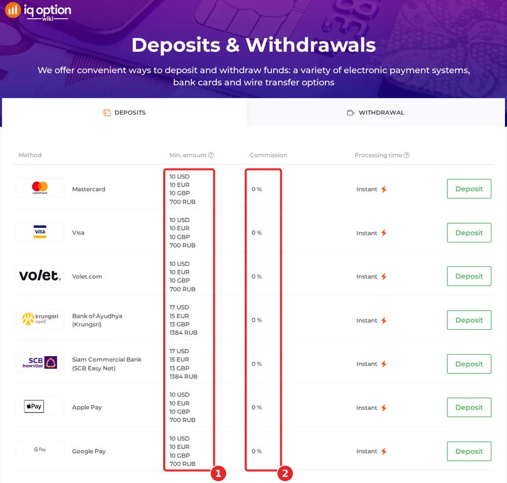 IQ Option's deposits page for a Laotian account: 10 dollar minimum for cards and wallets, 17 dollars for two Thai banks, 0% commission