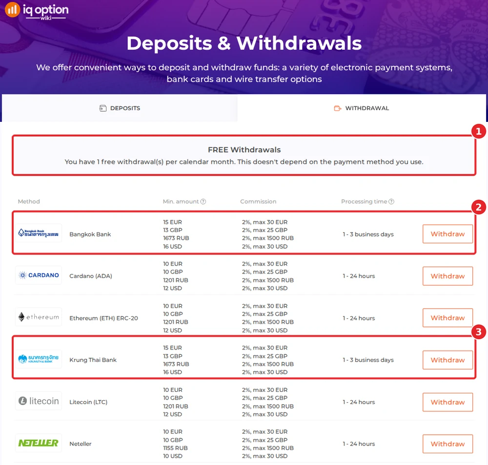 IQ Option's withdrawals page for a Laotian account: one free withdrawal a month and two Thai bank rows at 16 dollars
