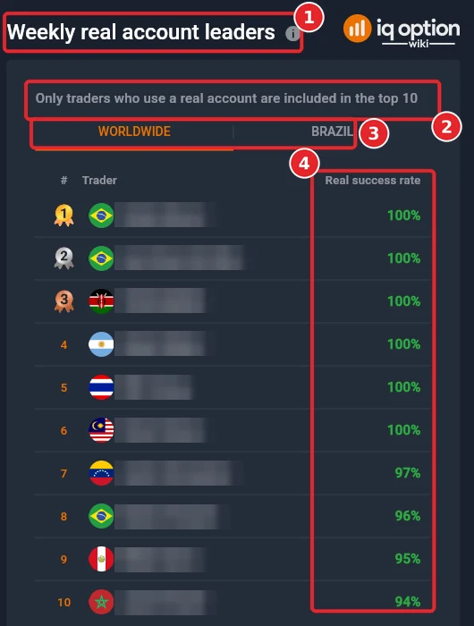 IQ Option Performance dashboard list Weekly real account leaders ranked by real success rate with Worldwide and Brazil tabs; names blurred
