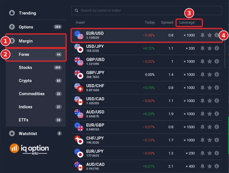 IQ Option asset menu with Margin (1), the Forex list (2), the Leverage column (3) and the EUR/USD row showing x1000 (4)