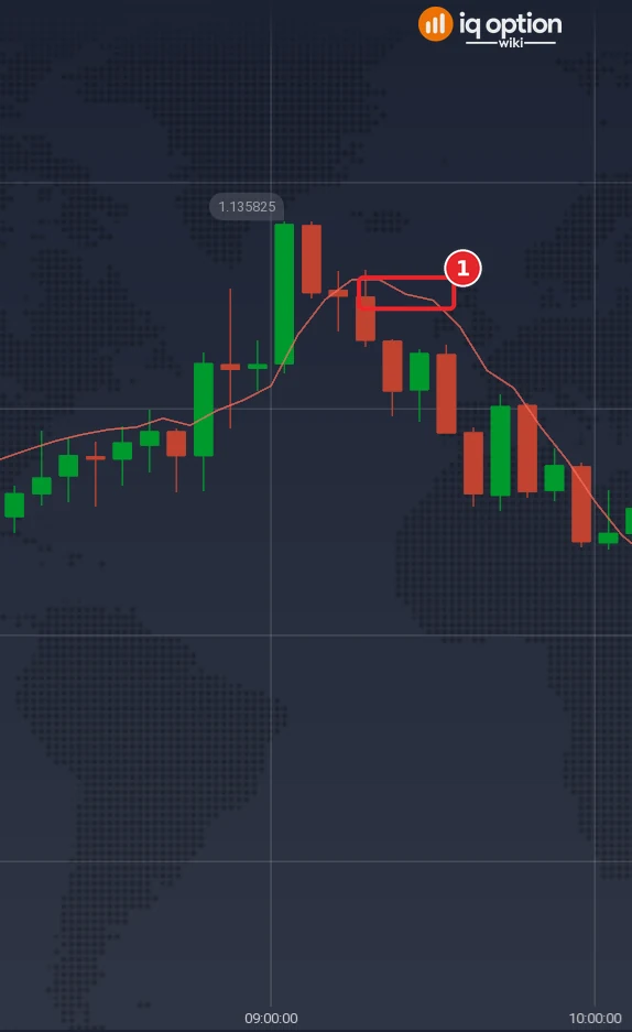 EUR/USD 5-minute chart from 08:09 to 10:08 with the Linear Regression Forecast line (1) drawn over the candles