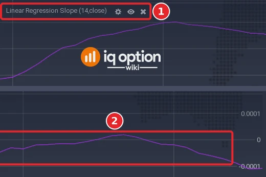 EUR/USD 5-minute chart: the left end of the Linear Regression Slope panel with its title (1), and its right end with the lines (2) and the scale