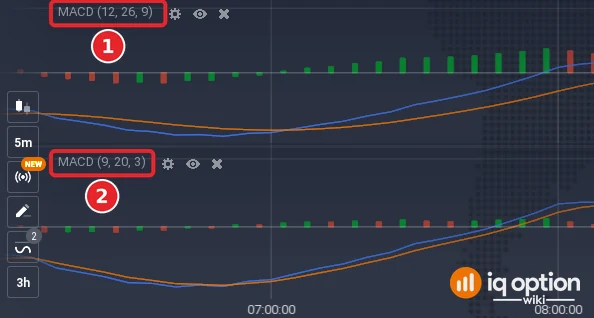 Two MACD panels on the same EUR/USD candles: MACD (12, 26, 9) (1) and MACD (9, 20, 3) (2)