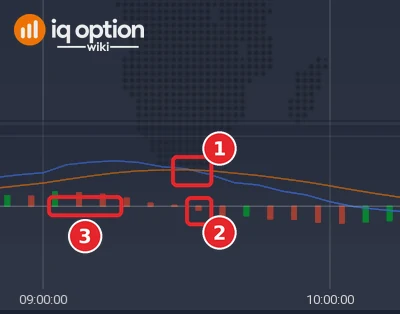 MACD panel on EUR/USD 5-minute candles with the MACD line crossing below its signal line (1), the histogram bar on the same candle (2) and the zero line (3)