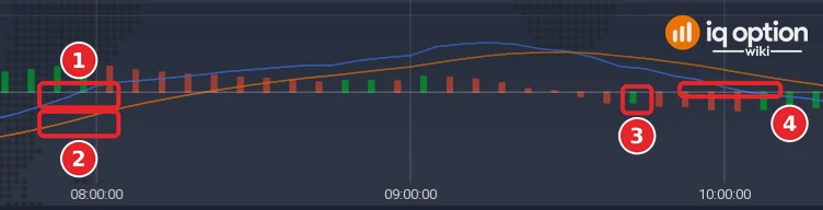 MACD panel under the price chart with the blue MACD line (1), the orange signal line (2), a histogram bar (3) and the zero line (4)