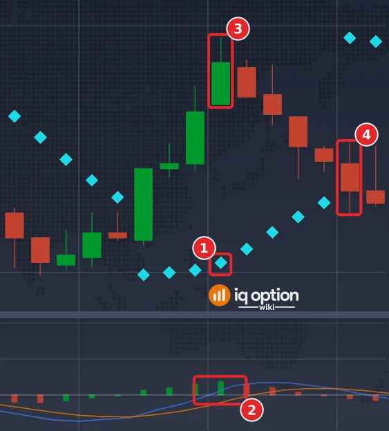 EUR/USD 1-minute candles on 2 October with the Parabolic SAR and the MACD (7, 14, 5): the SAR dot below the signal candle (1), the MACD line crossing zero upward (2), the signal candle at 17:00 (3) and the candle that ends the 5-minute trade (4)