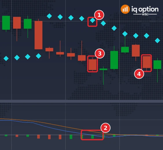 EUR/USD 1-minute candles on 2 October with the Parabolic SAR and the MACD (7, 14, 5): the SAR dot above the signal candle (1), the MACD line crossing zero downward (2), the signal candle at 16:42 (3) and the candle that ends the 5-minute trade (4)