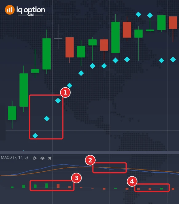 EUR/USD 1-minute chart with the Parabolic SAR dots (1) over the candles and the MACD (7, 14, 5) panel under them: the MACD line (2), the histogram (3) and the zero line (4)