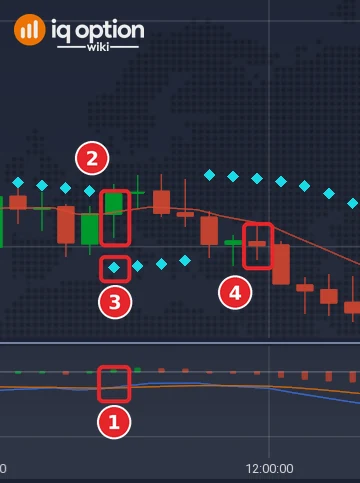 EUR/USD 5-minute chart of a buy setup: the MACD crossing (1), the candle cut by the EMA 10 (2), the SAR dot below the price (3) and the exit candle (4)