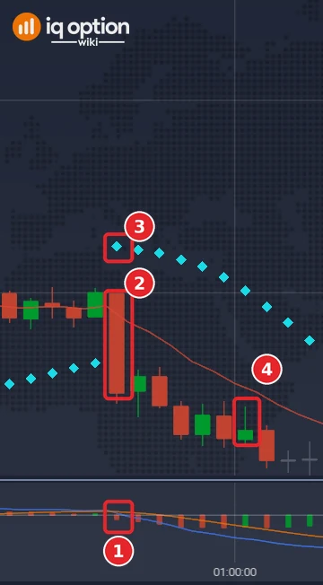 EUR/USD 5-minute chart of a sell setup: the MACD crossing (1), the candle cut by the EMA 10 (2), the SAR dot above the price (3) and the exit candle (4)