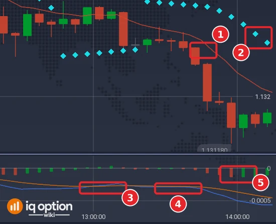 EUR/USD 5-minute chart with the EMA 10 line (1), the Parabolic SAR dots (2), the MACD line (3), the signal line (4) and the histogram (5)