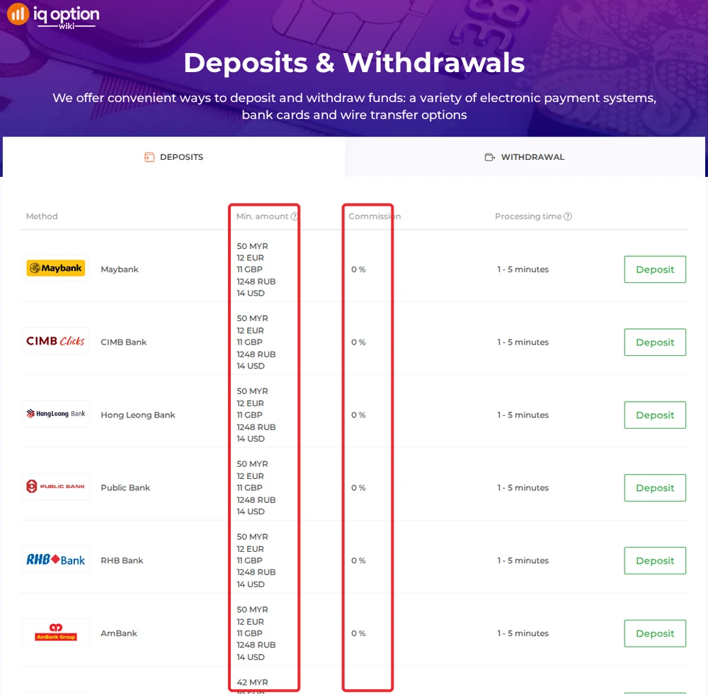 IQ Option deposits page for a Malaysian account: minimums per method and 0% commission