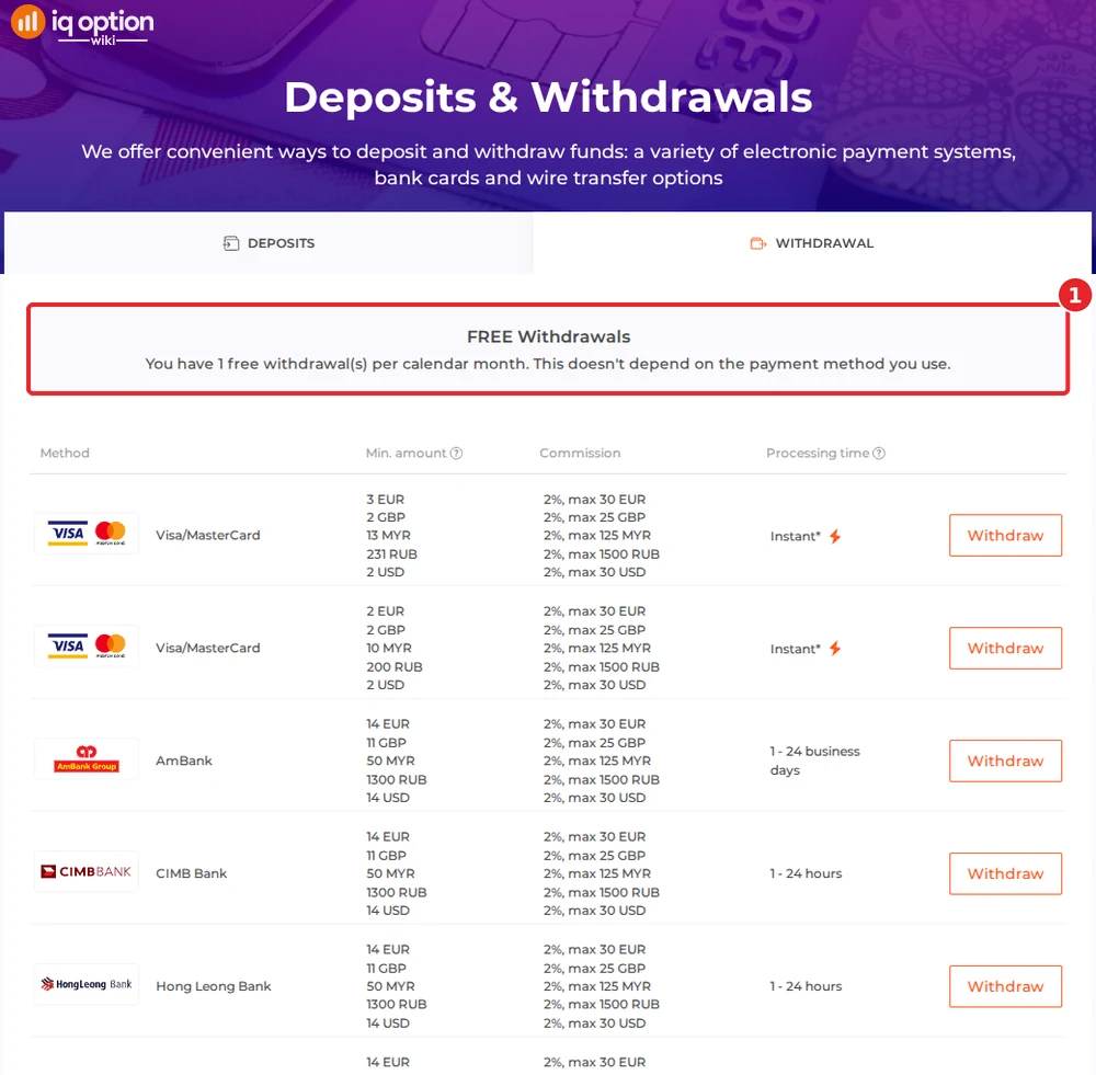 IQ Option withdrawals page for a Malaysian account: one free withdrawal a month and Malaysian banks