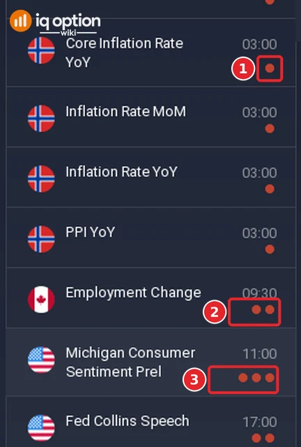 Rows of the IQ Option economic calendar with the importance dots: one dot for Core Inflation Rate YoY (1), two dots for Employment Change (2) and three dots for Michigan Consumer Sentiment Prel (3)