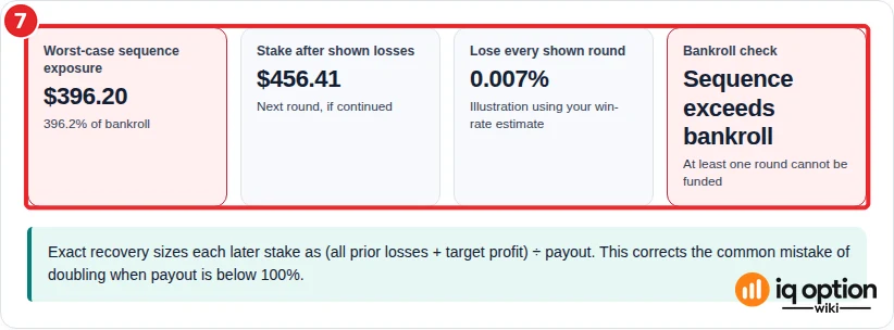 Martingale calculator result cards (7): worst-case exposure, next stake, chance of losing every round and bankroll check