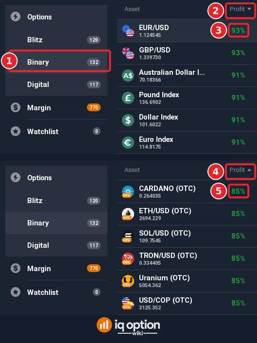 IQ Option Binary asset list of 132 options (1), sorted by Profit from high to low (2), where the highest payout is 93% (3), and from low to high (4), where the lowest is 85% (5)
