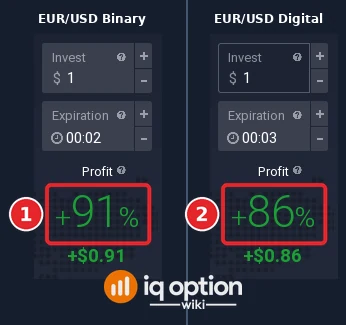 EUR/USD in the same minute: the Binary panel shows +91% (1) and the Digital panel shows +86% (2)