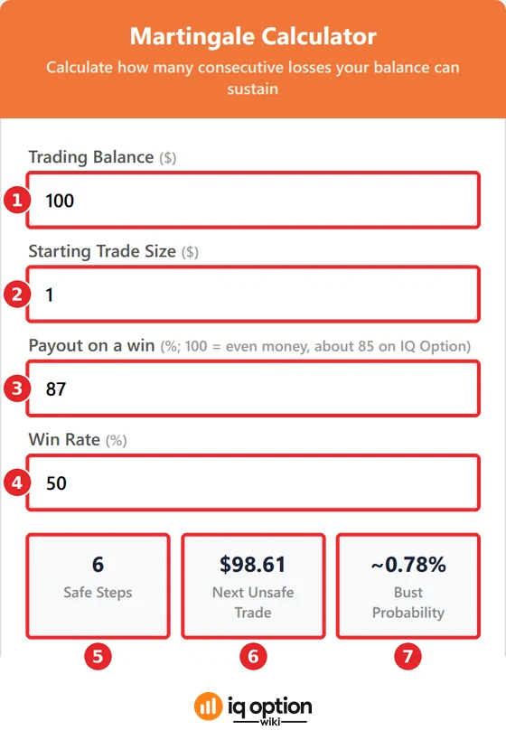 Martingale calculator with Trading Balance 100 (1), Starting Trade Size 1 (2), Payout on a win 87 (3) and Win Rate 50 (4), and the results Safe Steps 6 (5), Next Unsafe Trade $98.61 (6) and Bust Probability about 0.78% (7)