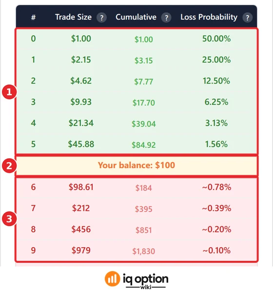 Martingale calculator table: the six green rows the balance covers (1), the balance line, $100 (2) and the red rows it does not cover (3)