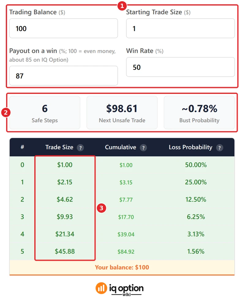 Our free Martingale calculator on 22 October 2026 with a balance of $100, a first stake of $1, a payout of 87% and a win rate of 50%: the four inputs (1), the results, 6 safe steps and a next unsafe trade of $98.61 (2), and the first six rows of the ladder of stakes, from $1.00 to $45.88, above the line Your balance: $100 (3)