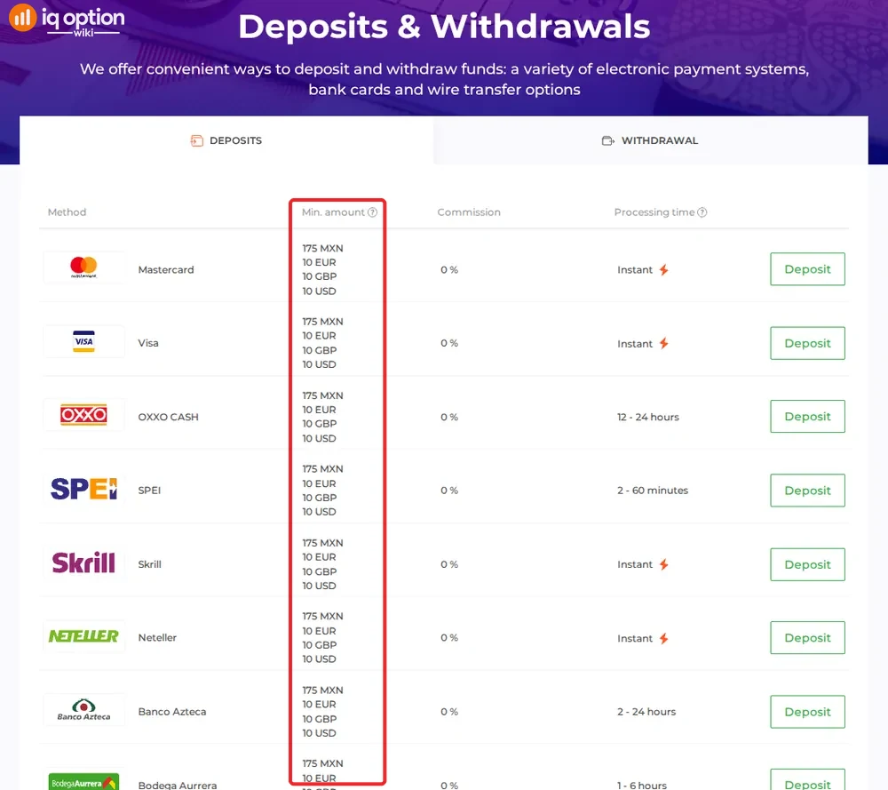 IQ Option deposits page for a Mexican account: minimum 175 MXN, 0% commission, processing times per method