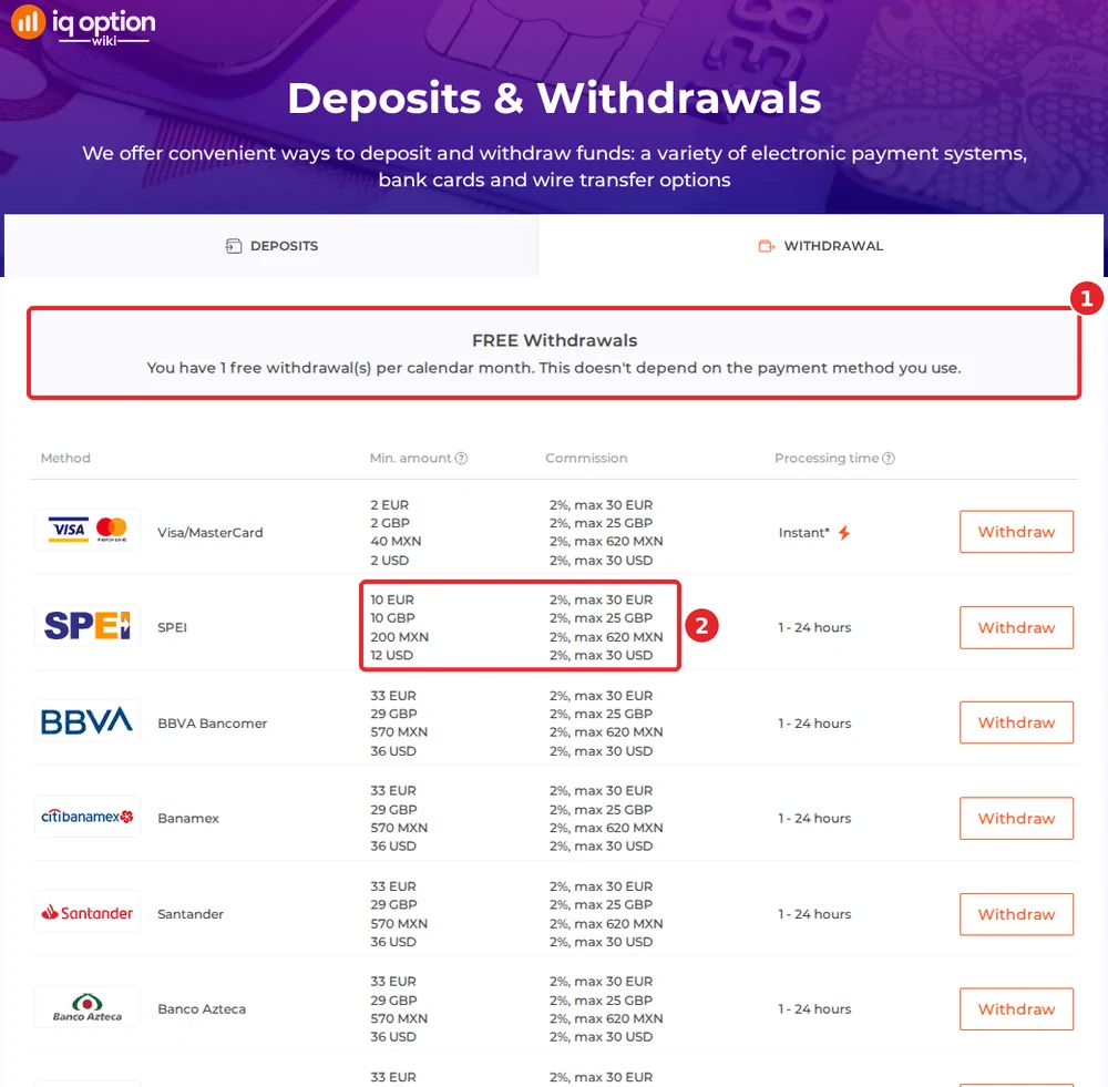 IQ Option withdrawals page for a Mexican account: one free withdrawal a month; SPEI from 200 MXN