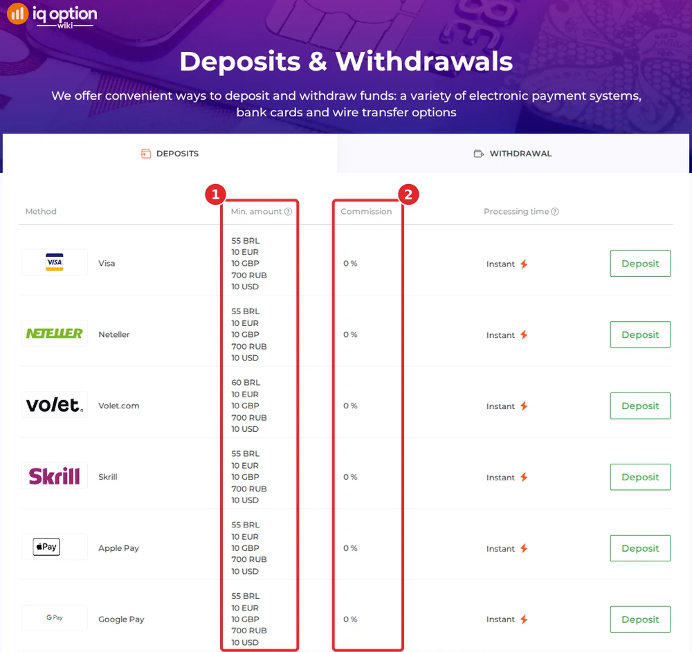 IQ Option deposits page for a Brazilian account: the Min. amount column (55 BRL, 60 BRL for Volet.com) and the Commission column (0%)