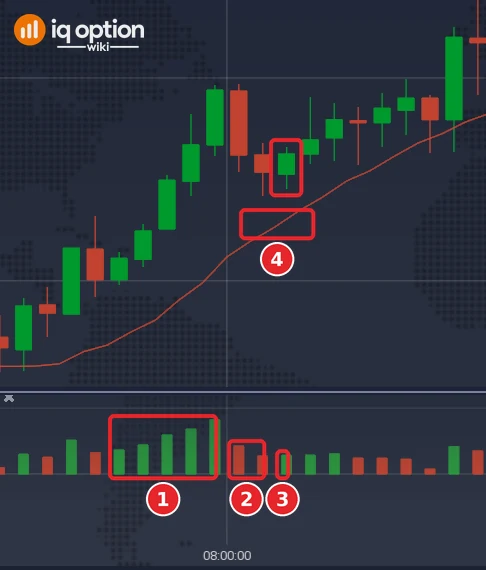 EUR/USD 5-minute chart with five green bars above zero (1), two red bars above zero (2), the first green bar on the entry candle (3) and the SMA 12 (4)