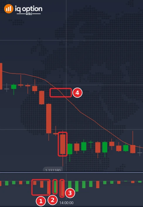 EUR/USD 5-minute chart with three red bars below zero (1), a green bar below zero (2), the next red bar on the entry candle (3) and the SMA 12 (4)